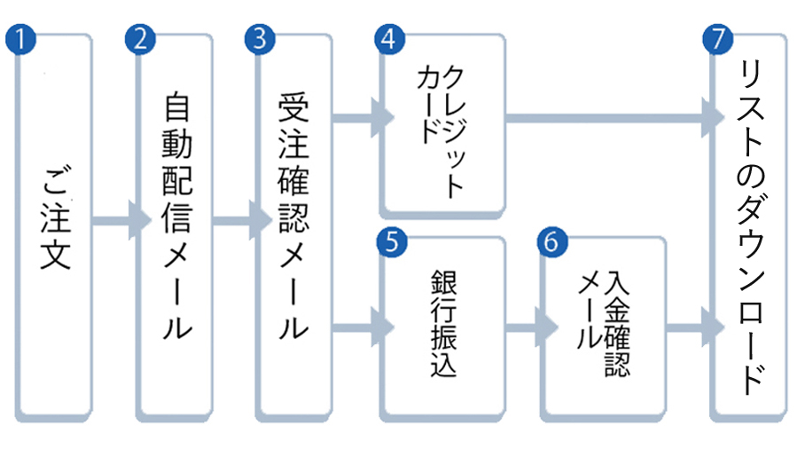 注文の流れ。①ご注文 ②自動配信メール ③受注確認メール ④クレジットカード ⑤銀行振込 ⑥入金確認メール ⑦リストのダウンロード